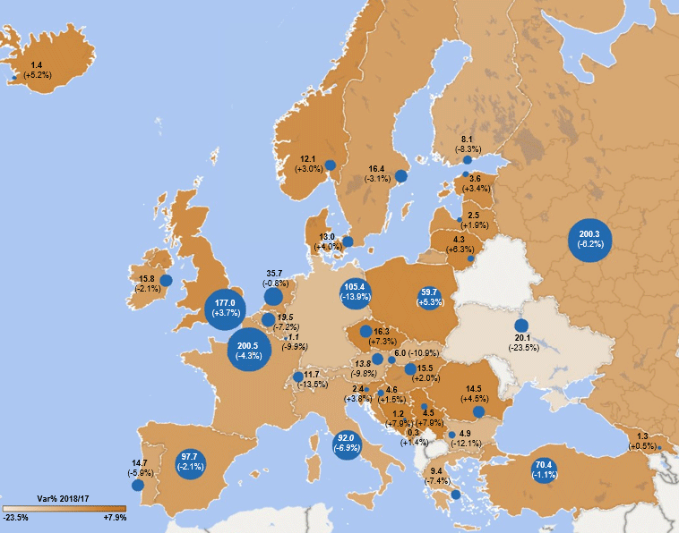 Admissions in Europe in 2018 (millions) and their percentage variations with regard to 2017